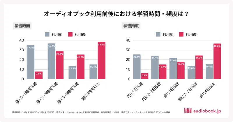学習時間の変化